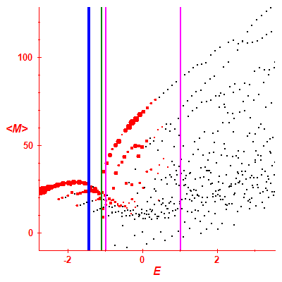 Peres lattice <M>